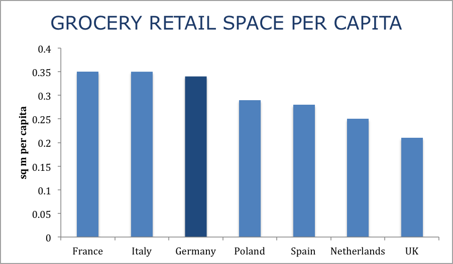 Comparison of Grocery Space Per Capita in France, Italy, Germany, Poland, Spain, Netherlands, UK