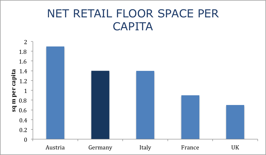 Retail floor space per capita in Austria, Germany, Italy, France, UK