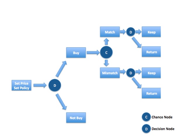 Model of customer purchase reacting to return policy and price set by retailer