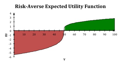 Risk-Averse Expected Utility Function